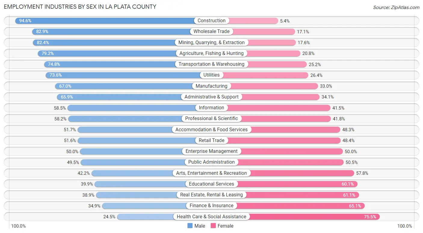 Employment Industries by Sex in La Plata County