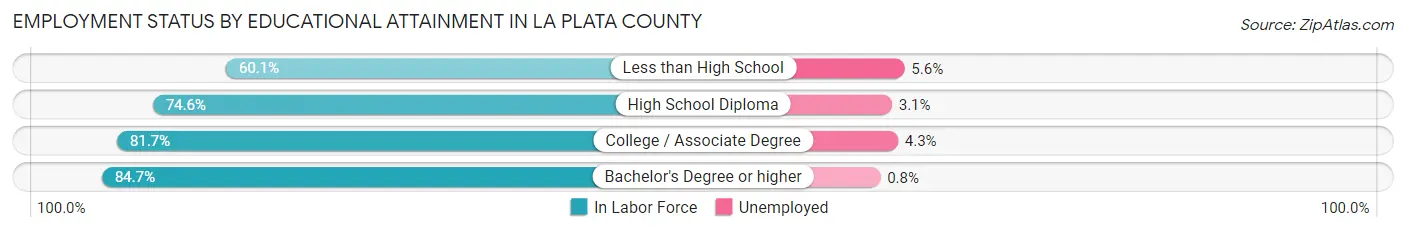 Employment Status by Educational Attainment in La Plata County