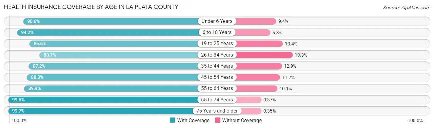 Health Insurance Coverage by Age in La Plata County