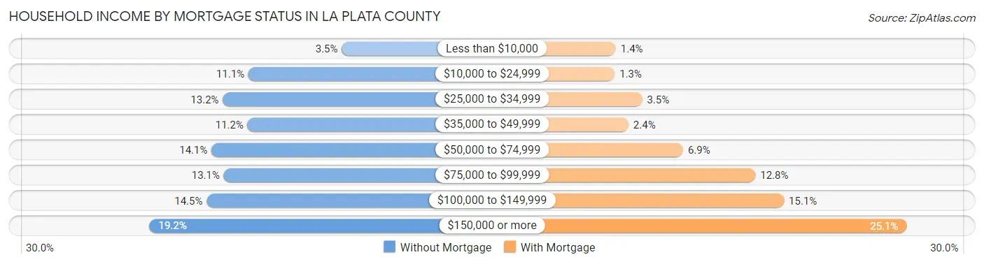 Household Income by Mortgage Status in La Plata County