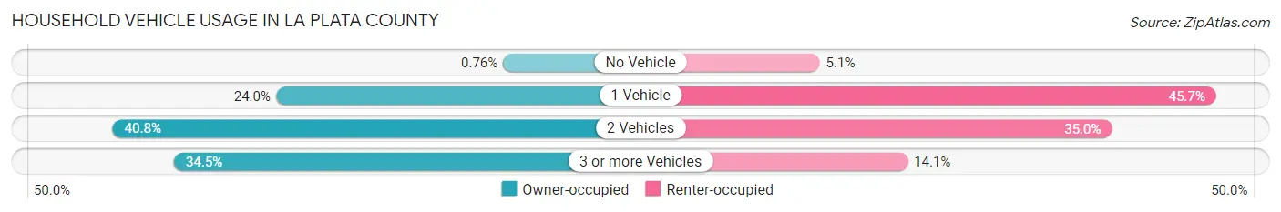 Household Vehicle Usage in La Plata County