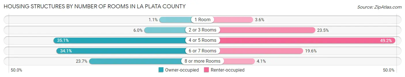 Housing Structures by Number of Rooms in La Plata County