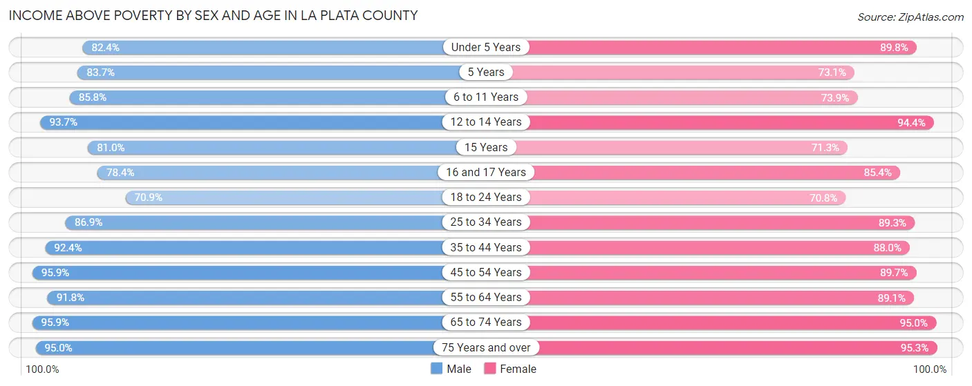 Income Above Poverty by Sex and Age in La Plata County