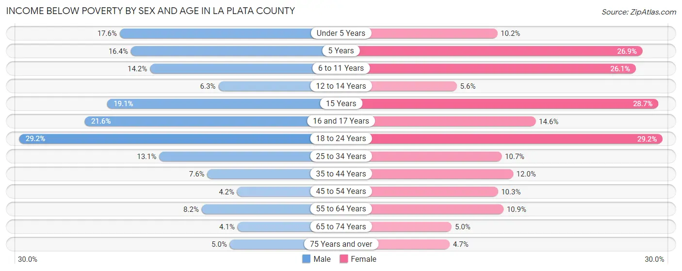 Income Below Poverty by Sex and Age in La Plata County