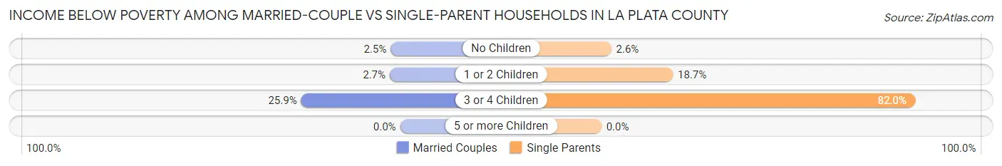 Income Below Poverty Among Married-Couple vs Single-Parent Households in La Plata County