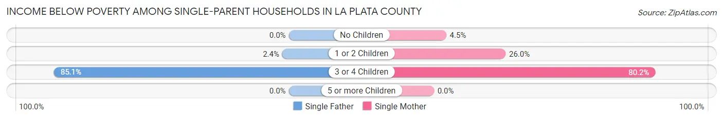 Income Below Poverty Among Single-Parent Households in La Plata County