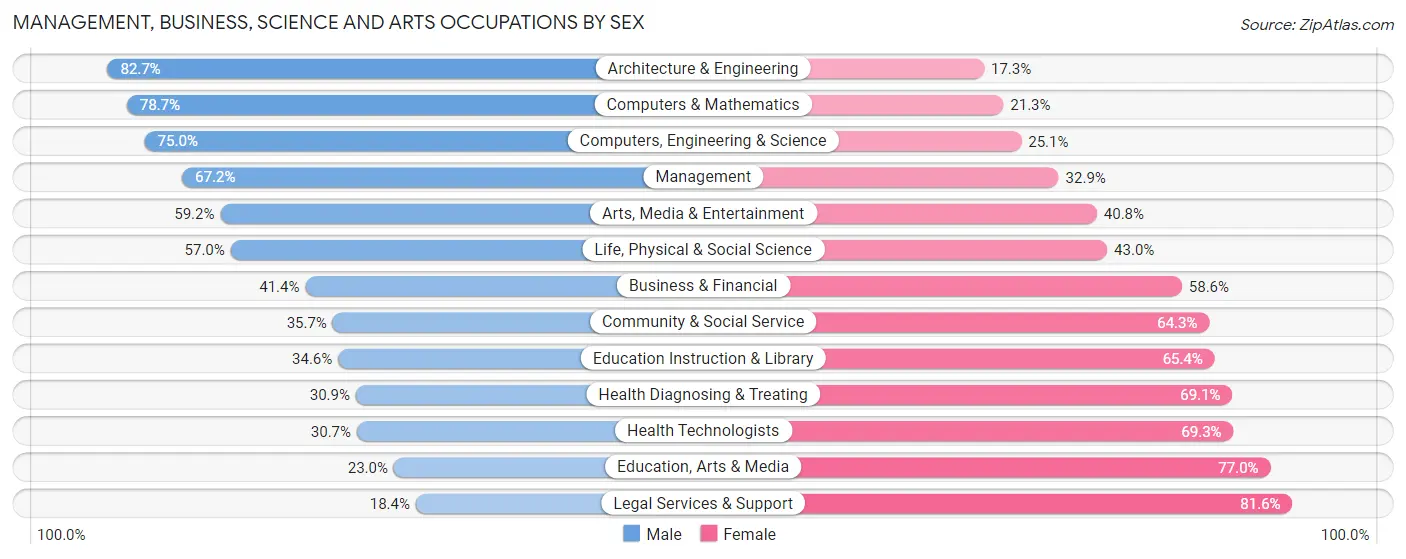 Management, Business, Science and Arts Occupations by Sex in La Plata County
