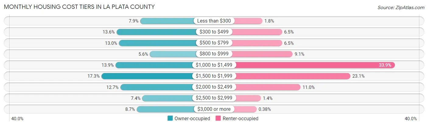 Monthly Housing Cost Tiers in La Plata County