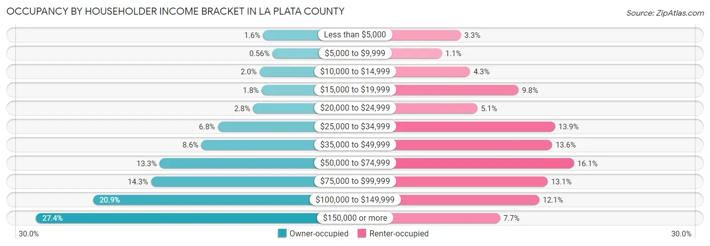 Occupancy by Householder Income Bracket in La Plata County