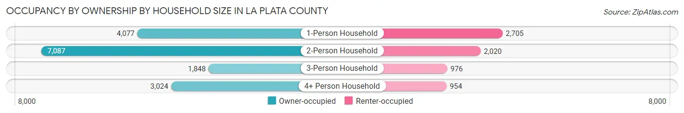 Occupancy by Ownership by Household Size in La Plata County