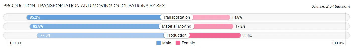 Production, Transportation and Moving Occupations by Sex in La Plata County
