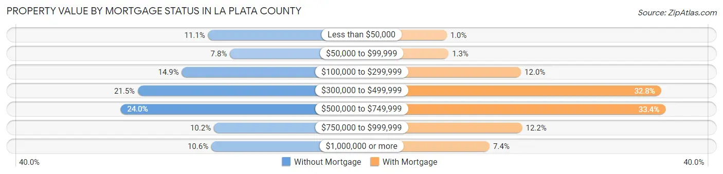 Property Value by Mortgage Status in La Plata County