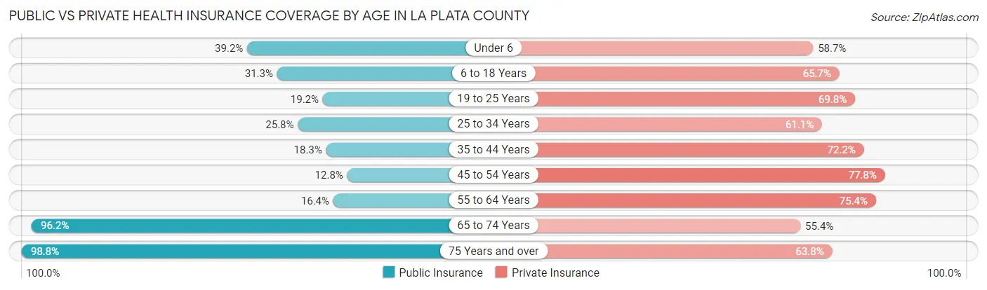 Public vs Private Health Insurance Coverage by Age in La Plata County