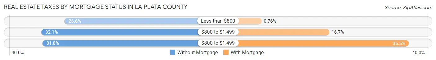 Real Estate Taxes by Mortgage Status in La Plata County