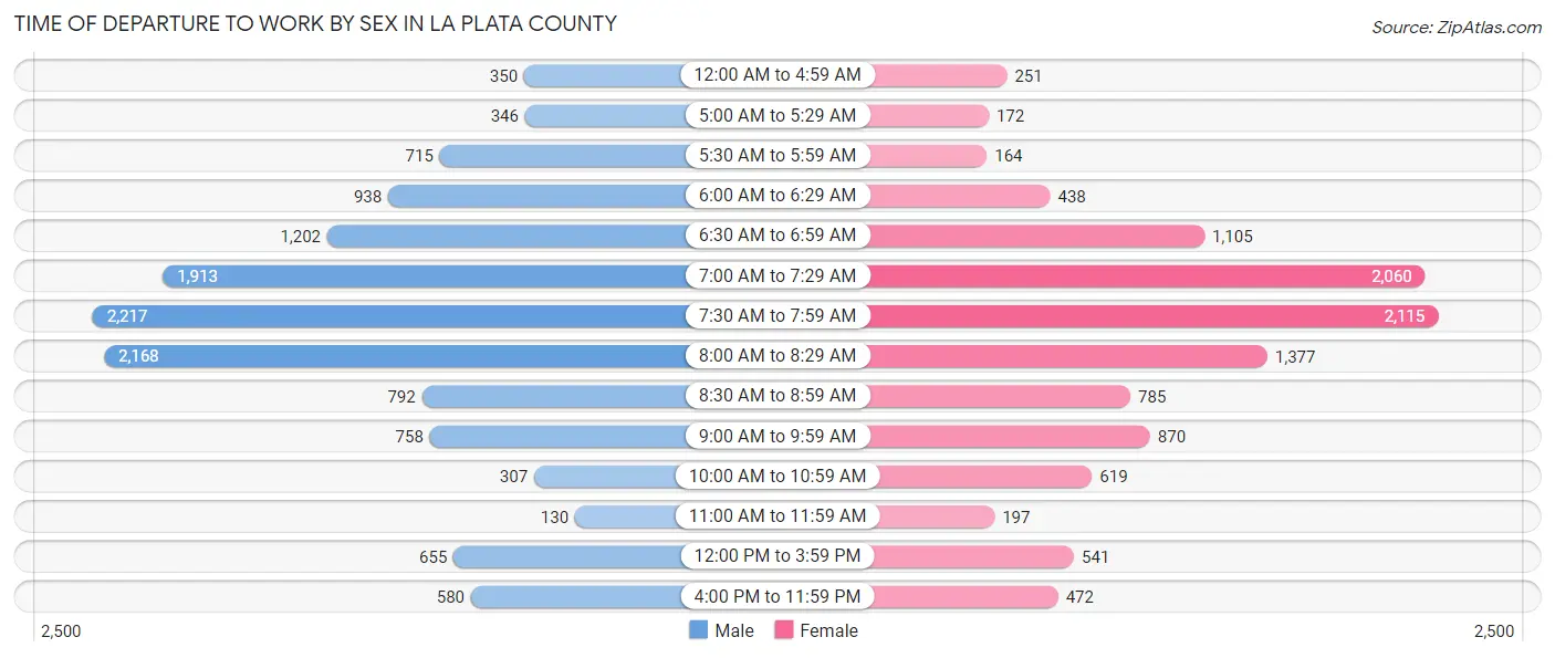 Time of Departure to Work by Sex in La Plata County