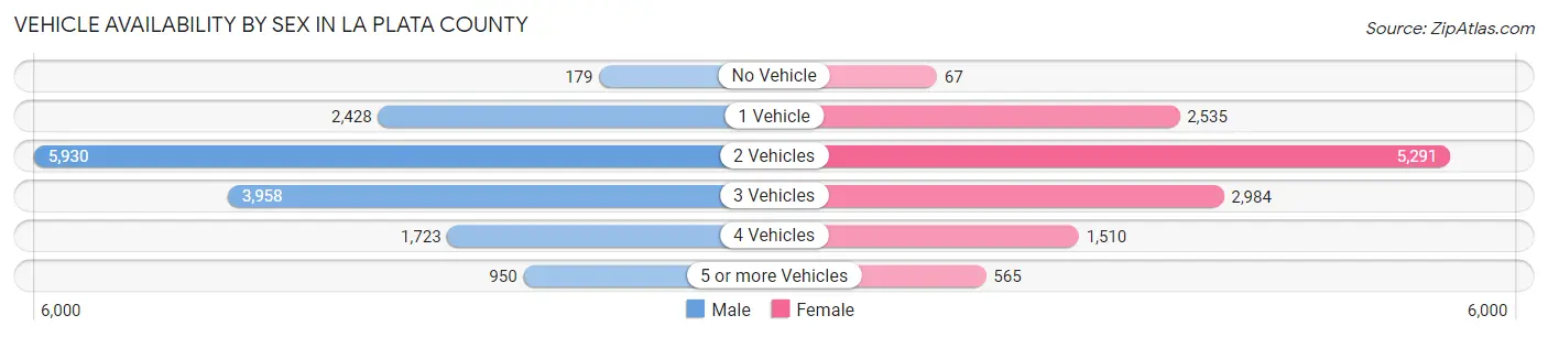 Vehicle Availability by Sex in La Plata County