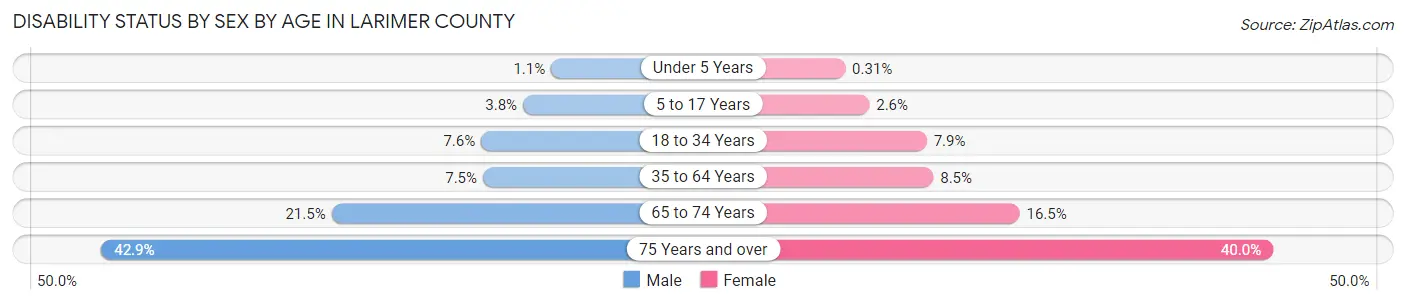 Disability Status by Sex by Age in Larimer County