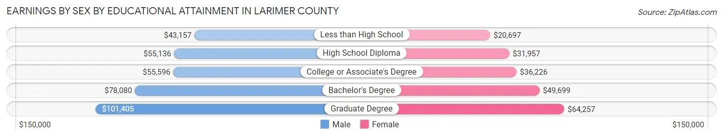 Earnings by Sex by Educational Attainment in Larimer County
