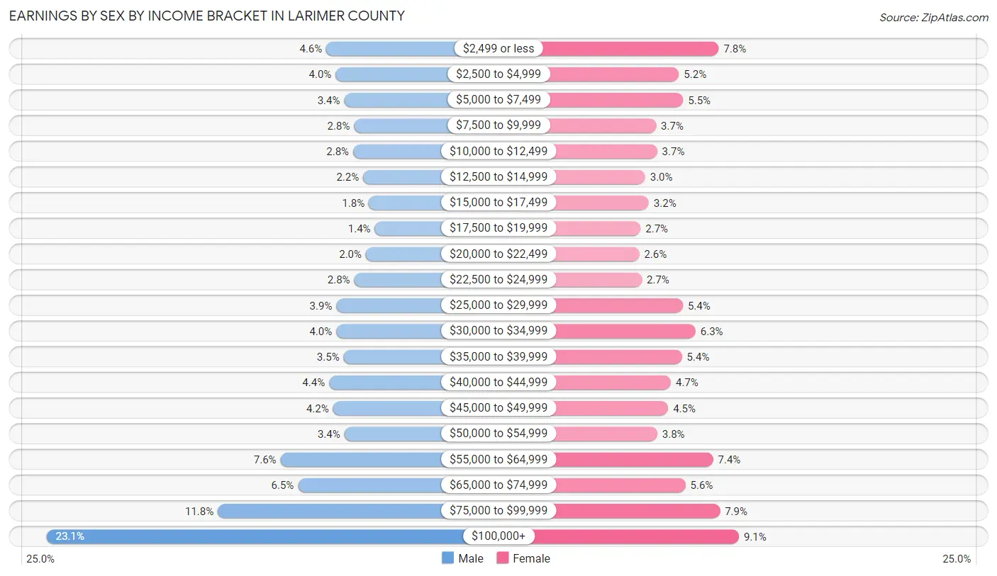 Earnings by Sex by Income Bracket in Larimer County