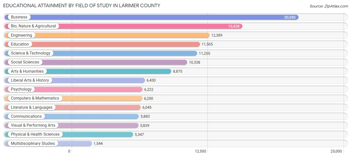 Educational Attainment by Field of Study in Larimer County