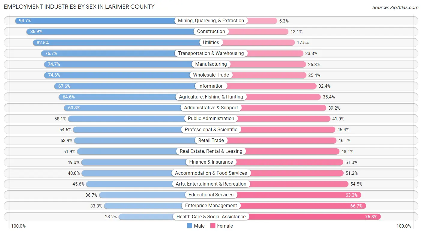 Employment Industries by Sex in Larimer County