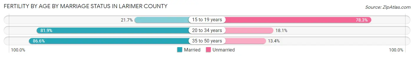 Female Fertility by Age by Marriage Status in Larimer County