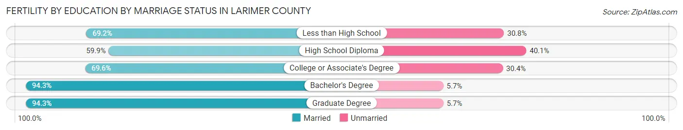 Female Fertility by Education by Marriage Status in Larimer County