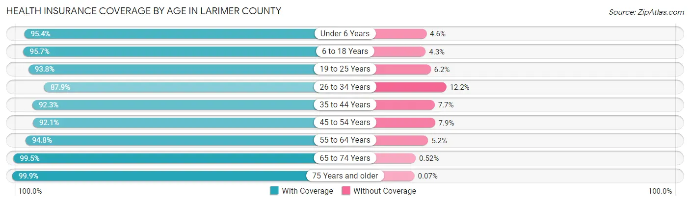 Health Insurance Coverage by Age in Larimer County