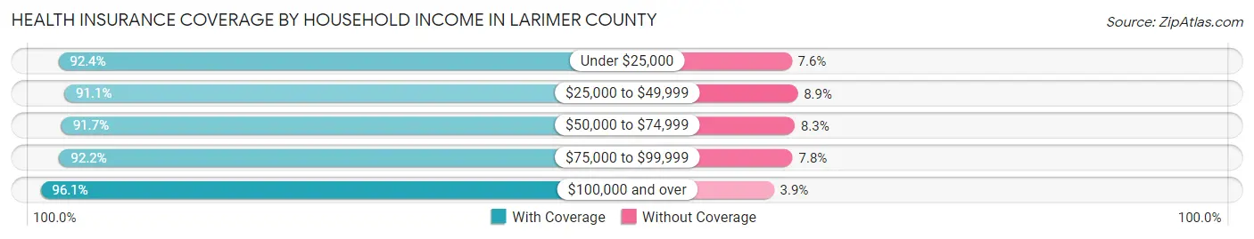 Health Insurance Coverage by Household Income in Larimer County