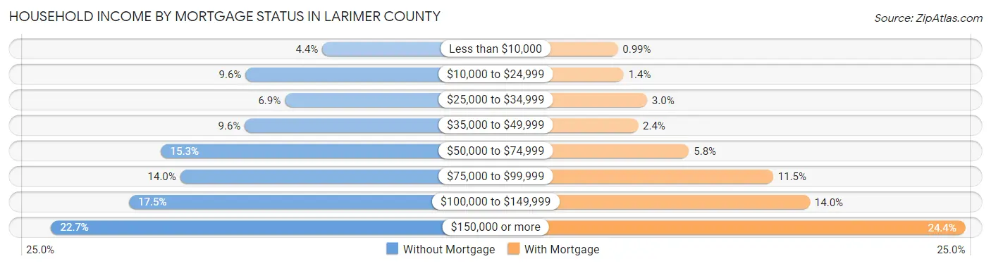 Household Income by Mortgage Status in Larimer County