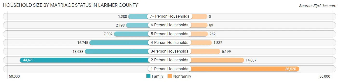 Household Size by Marriage Status in Larimer County