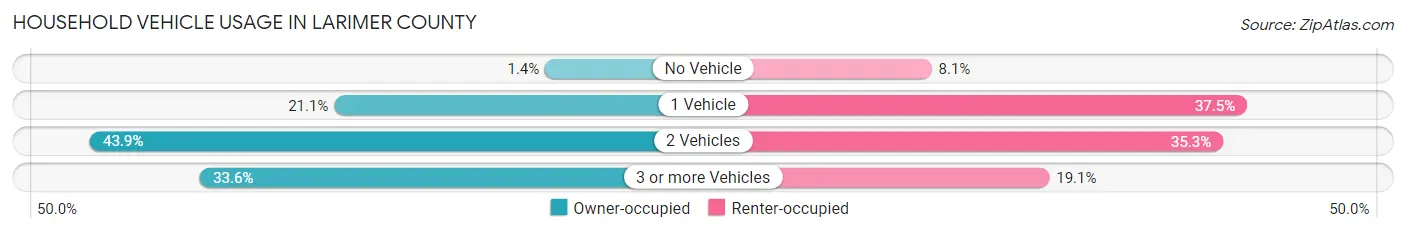 Household Vehicle Usage in Larimer County