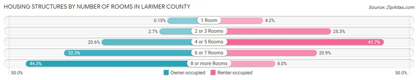 Housing Structures by Number of Rooms in Larimer County