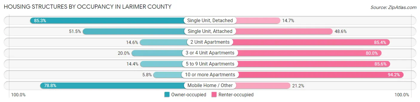 Housing Structures by Occupancy in Larimer County