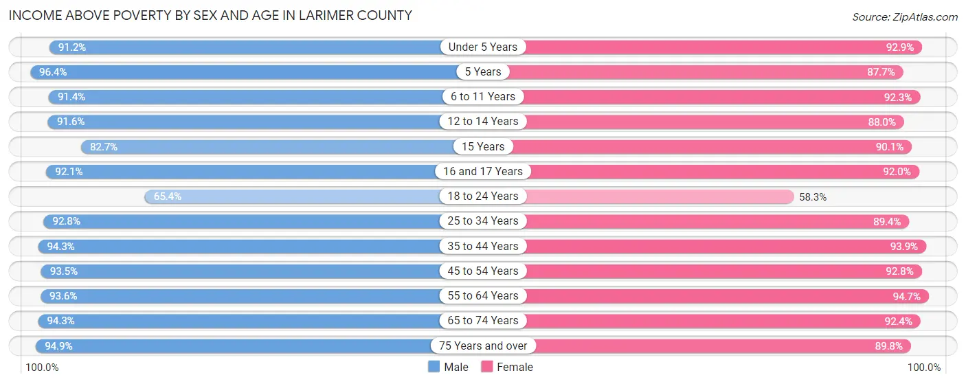 Income Above Poverty by Sex and Age in Larimer County