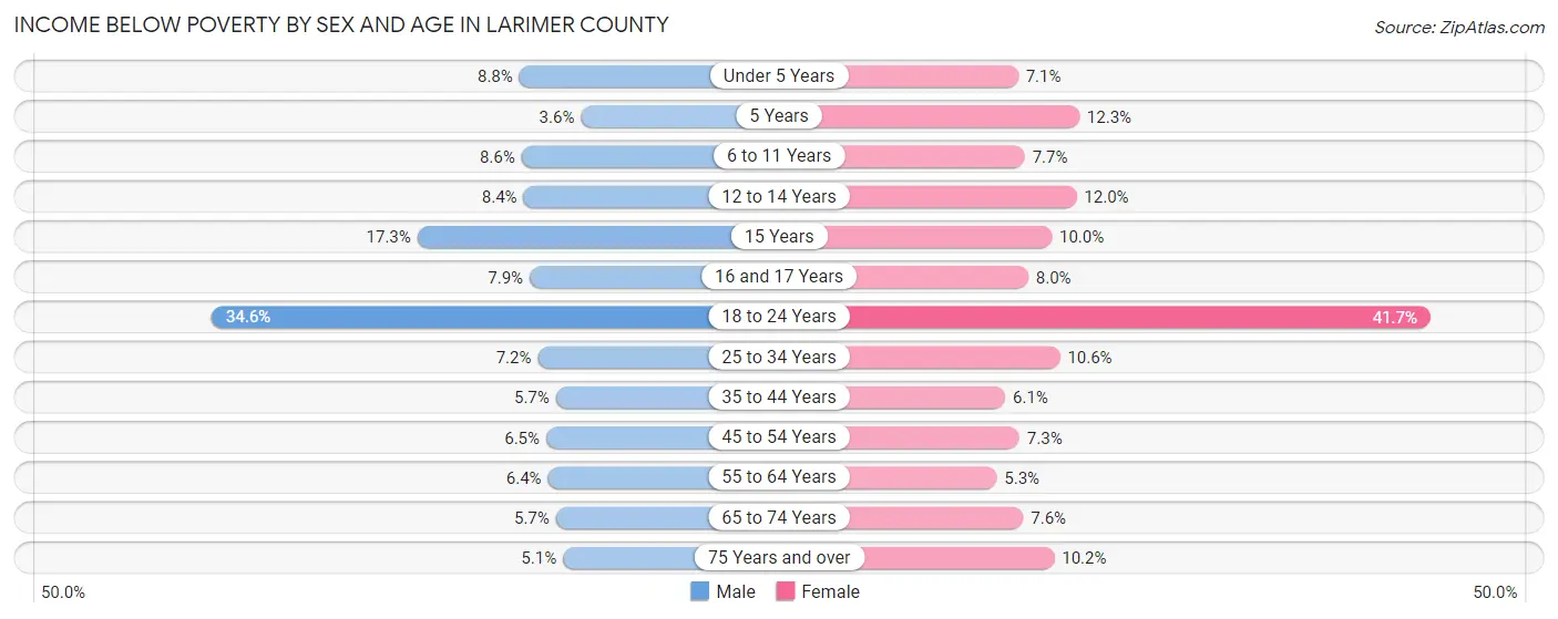 Income Below Poverty by Sex and Age in Larimer County