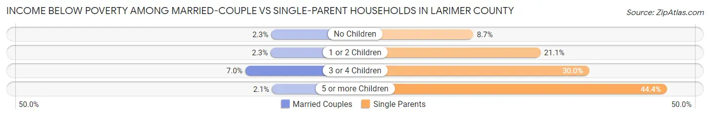 Income Below Poverty Among Married-Couple vs Single-Parent Households in Larimer County