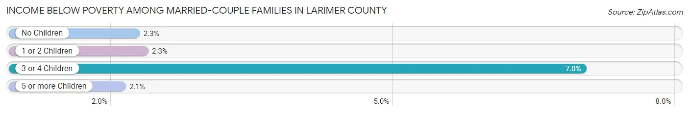 Income Below Poverty Among Married-Couple Families in Larimer County