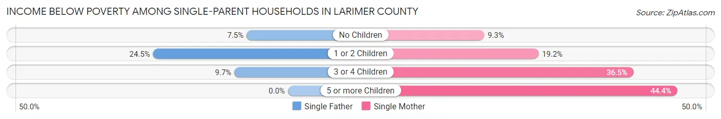 Income Below Poverty Among Single-Parent Households in Larimer County