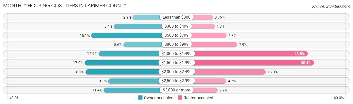 Monthly Housing Cost Tiers in Larimer County