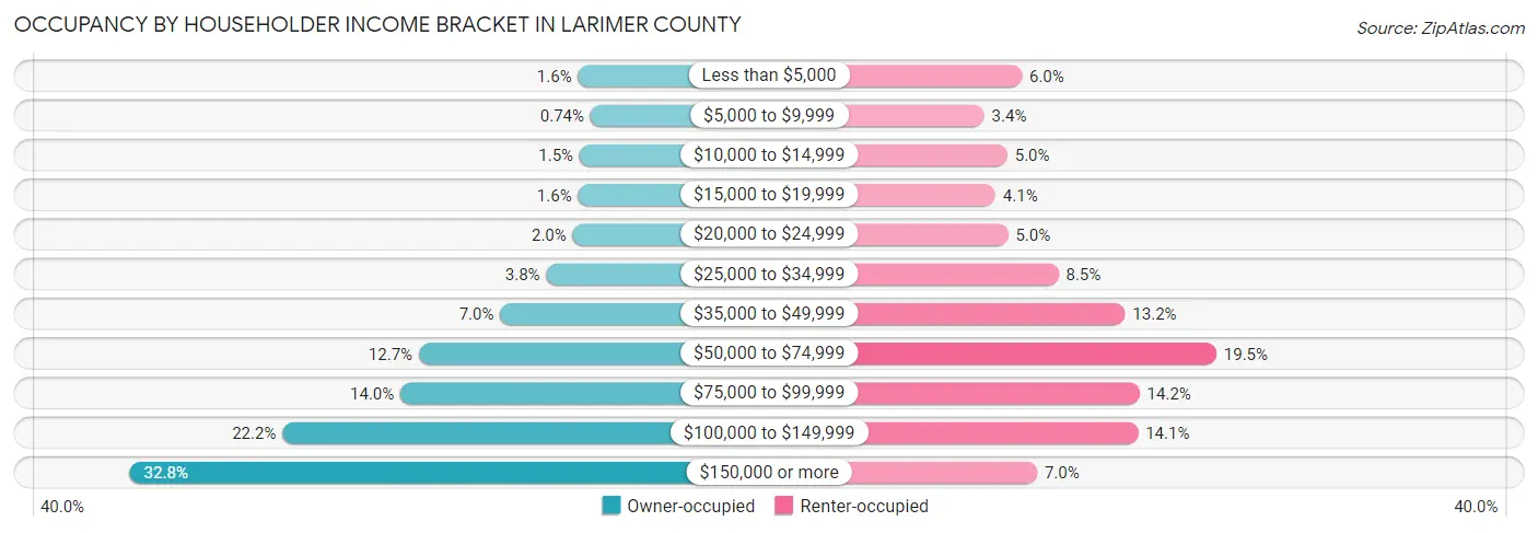 Occupancy by Householder Income Bracket in Larimer County