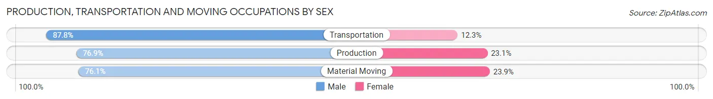 Production, Transportation and Moving Occupations by Sex in Larimer County