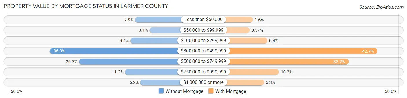 Property Value by Mortgage Status in Larimer County