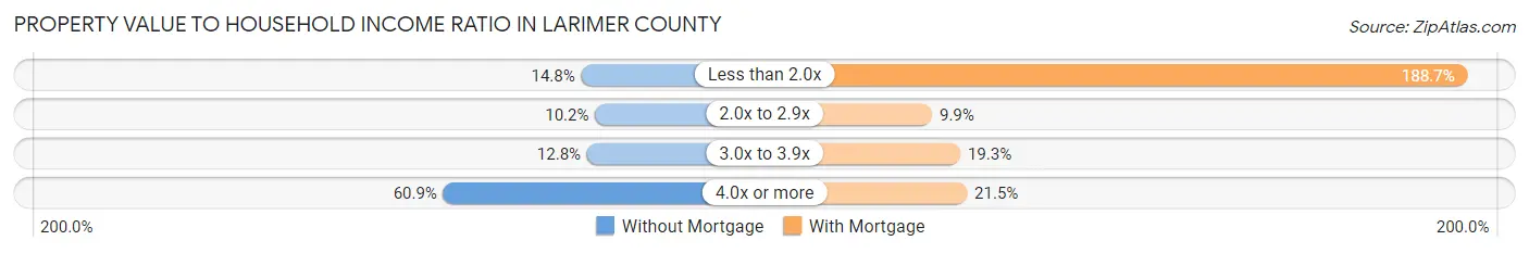 Property Value to Household Income Ratio in Larimer County