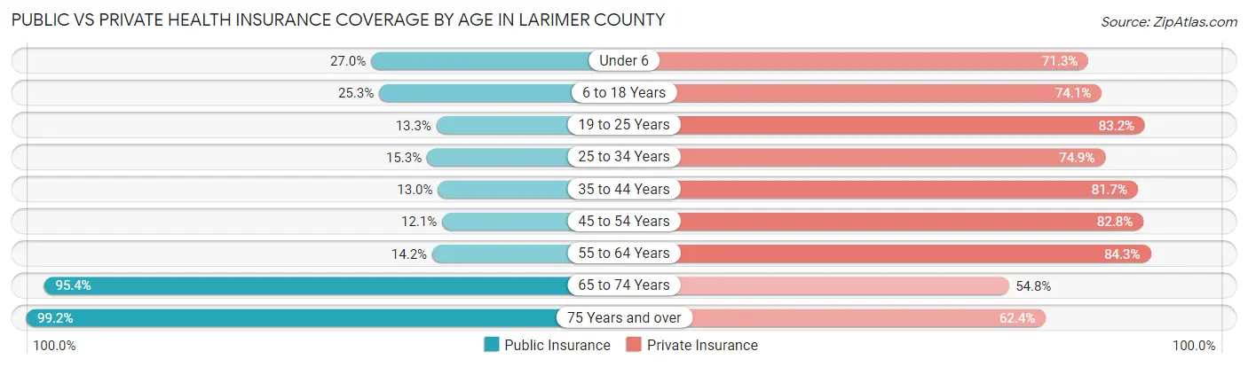Public vs Private Health Insurance Coverage by Age in Larimer County