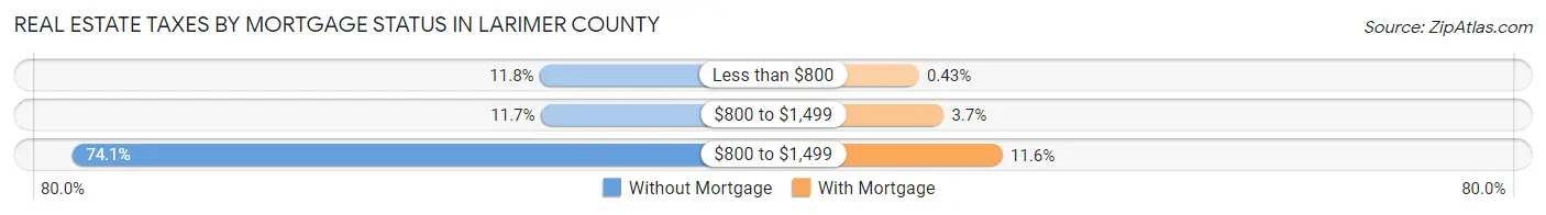 Real Estate Taxes by Mortgage Status in Larimer County