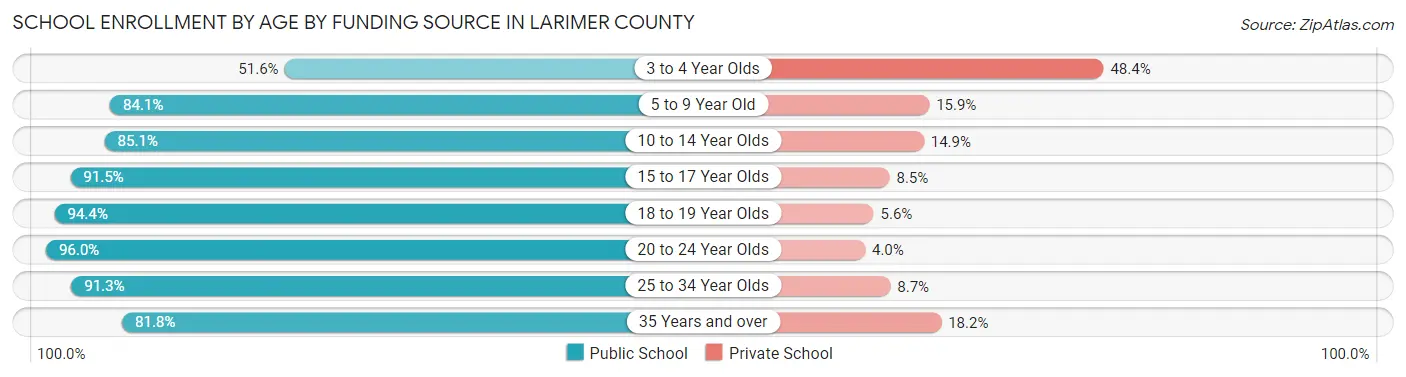School Enrollment by Age by Funding Source in Larimer County