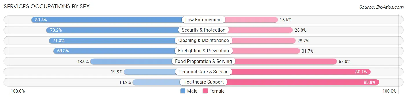 Services Occupations by Sex in Larimer County