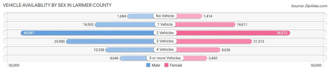 Vehicle Availability by Sex in Larimer County