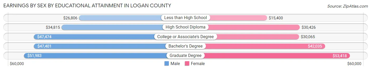 Earnings by Sex by Educational Attainment in Logan County